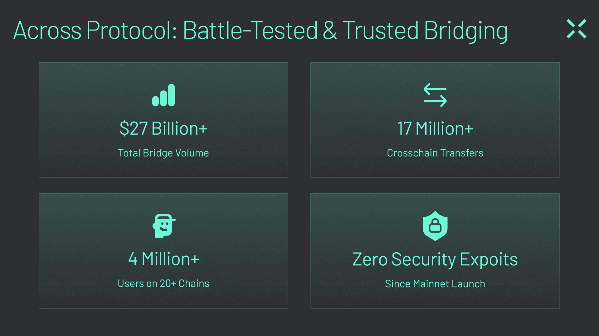 Across is live on Solana (Graphic 2) Across Protocol is the battle-tested and trusted crypto bridge.