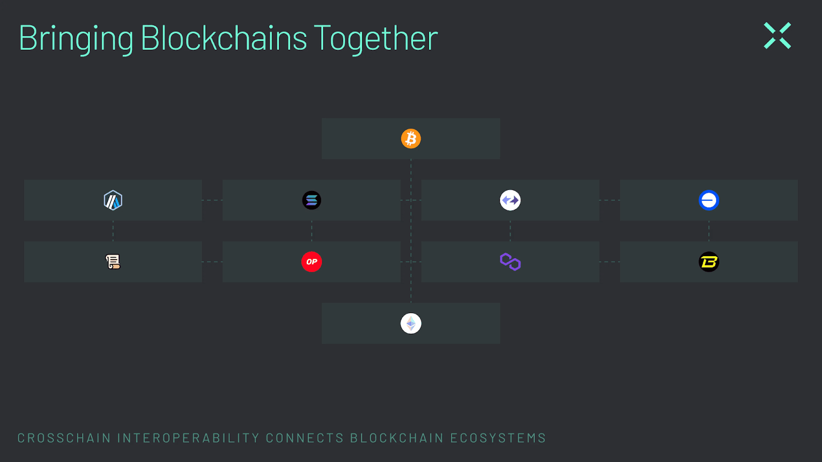 Crosschain Interoperability (Graphic 1) Crosschain interoperability connects blockchain ecosystems.